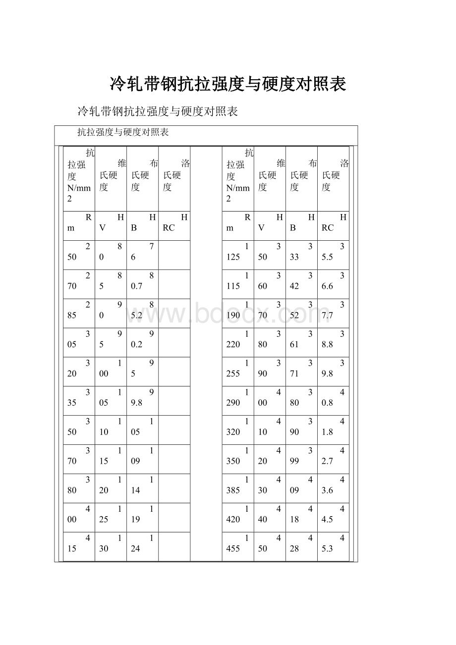 冷轧带钢抗拉强度与硬度对照表.docx