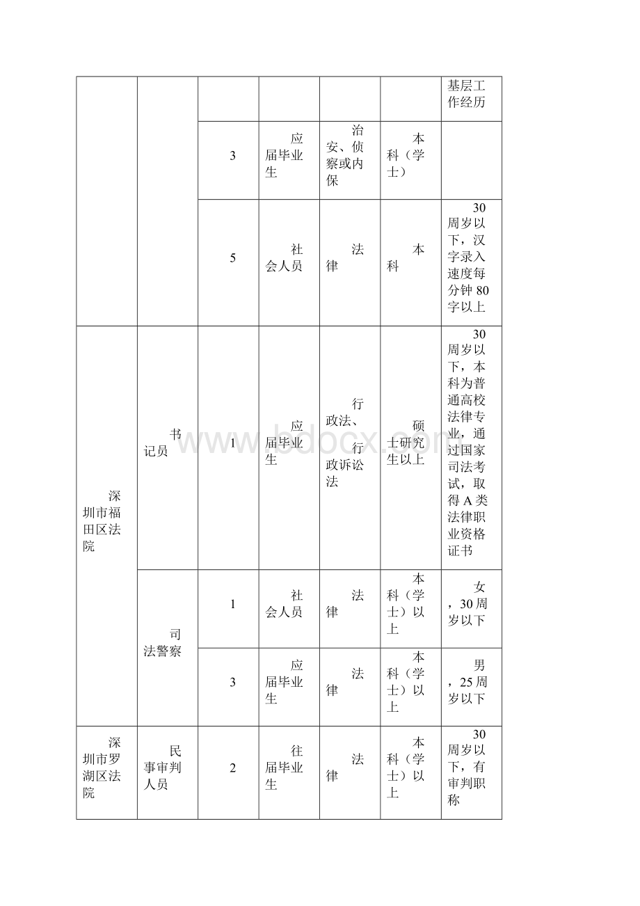 广东法院职位表.docx_第2页