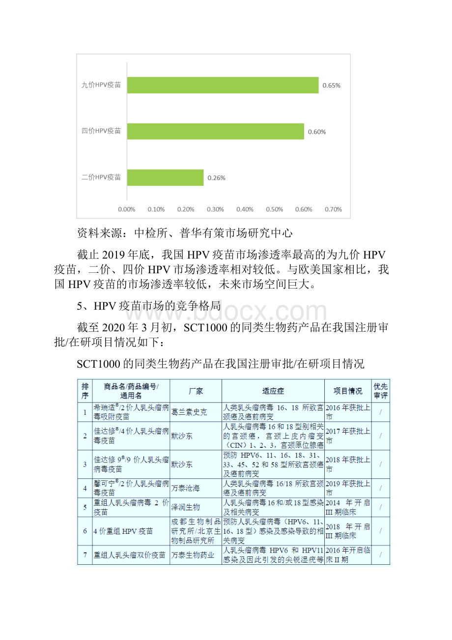 HPV疫苗市场深度调研与投资潜力分析报告.docx_第3页