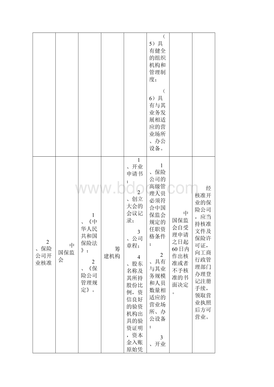 保监会行政许可事项实施规程.docx_第3页