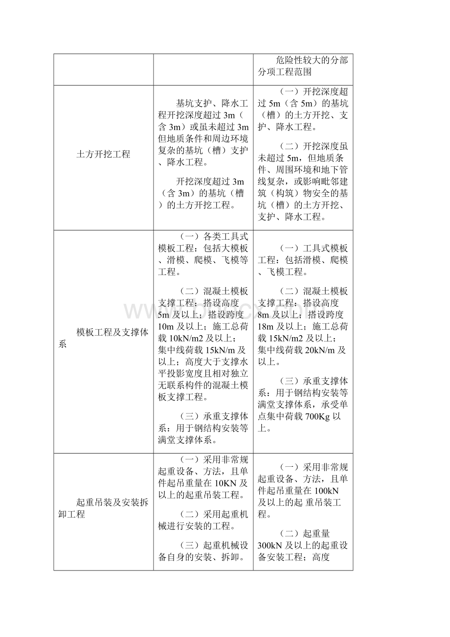 建筑工程技术人员应知应会手册.docx_第2页