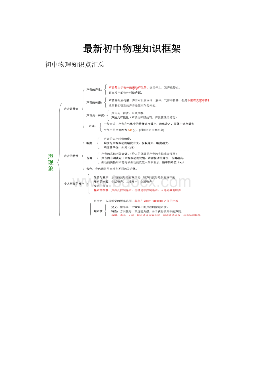 最新初中物理知识框架.docx_第1页