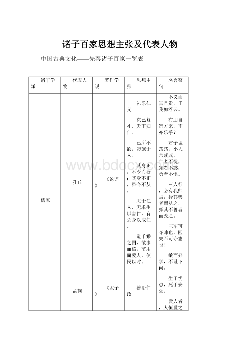 诸子百家思想主张及代表人物.docx