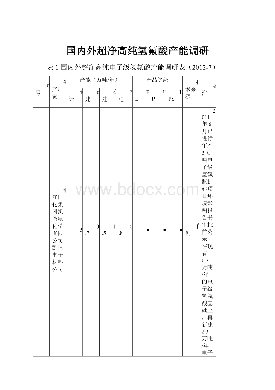 国内外超净高纯氢氟酸产能调研.docx