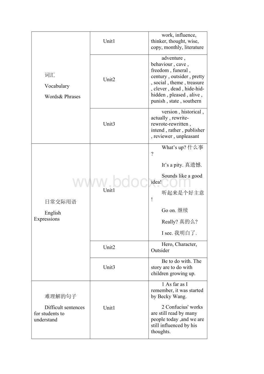 九年级英语上册 Module 2 Great books 教学设计 外研版.docx_第2页