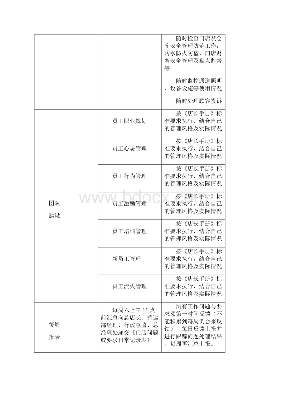 店长工作执行细则表.docx_第2页