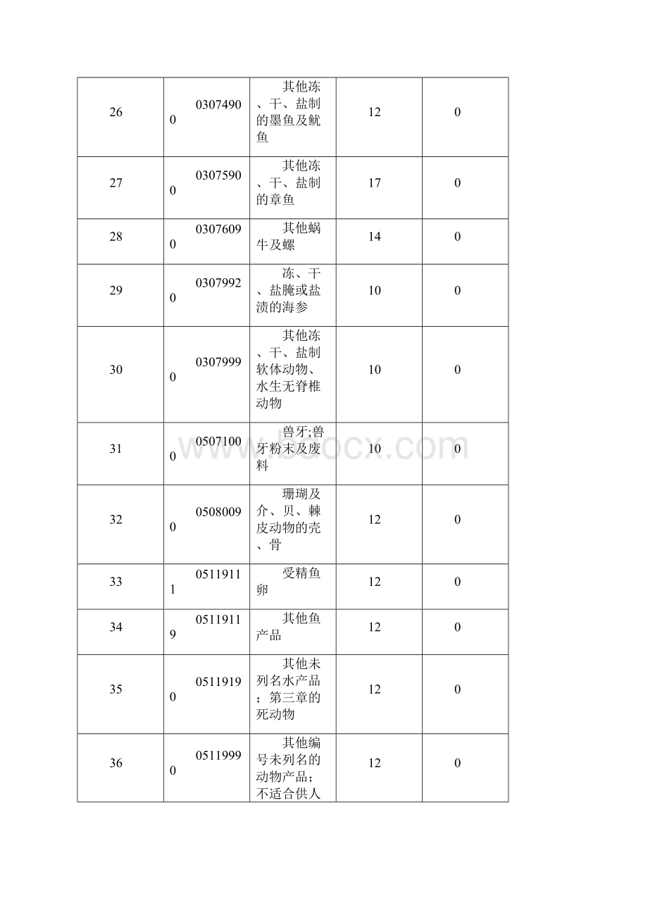 给予马拉维共和国零关税待遇的商品清单.docx_第3页