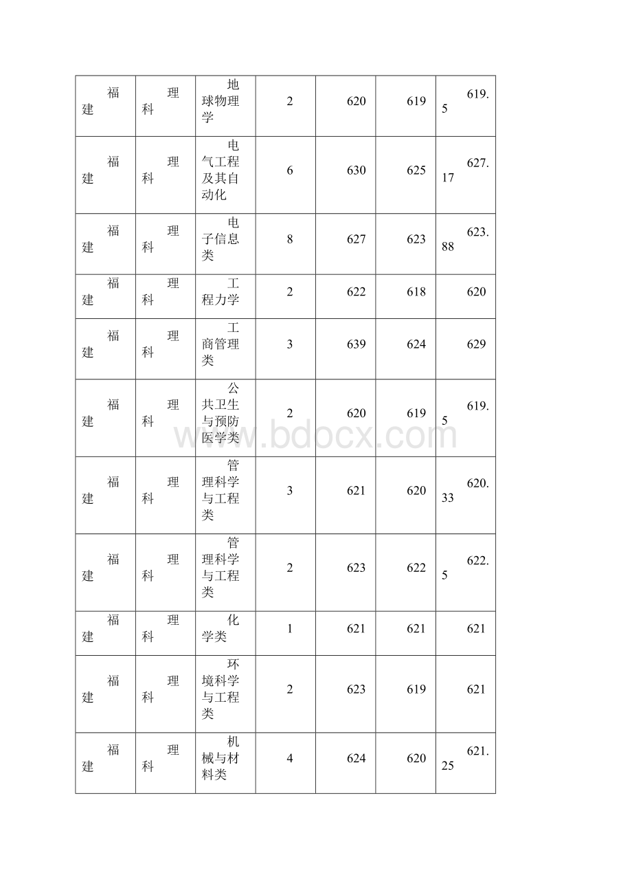 最新文档201X年武汉大学录取分数线历年高考录取分数线word范文 19页.docx_第3页