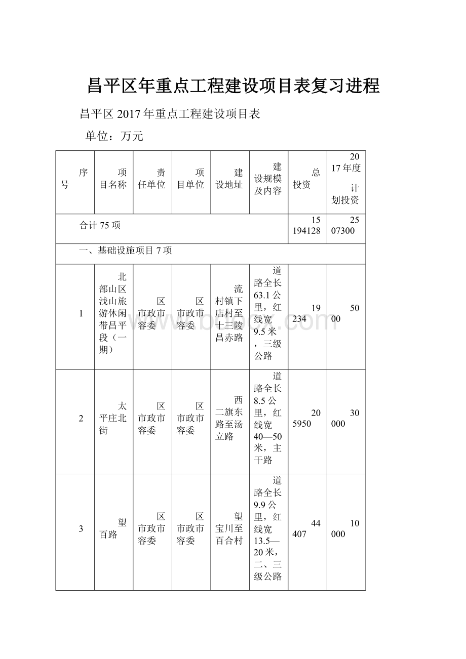 昌平区年重点工程建设项目表复习进程.docx