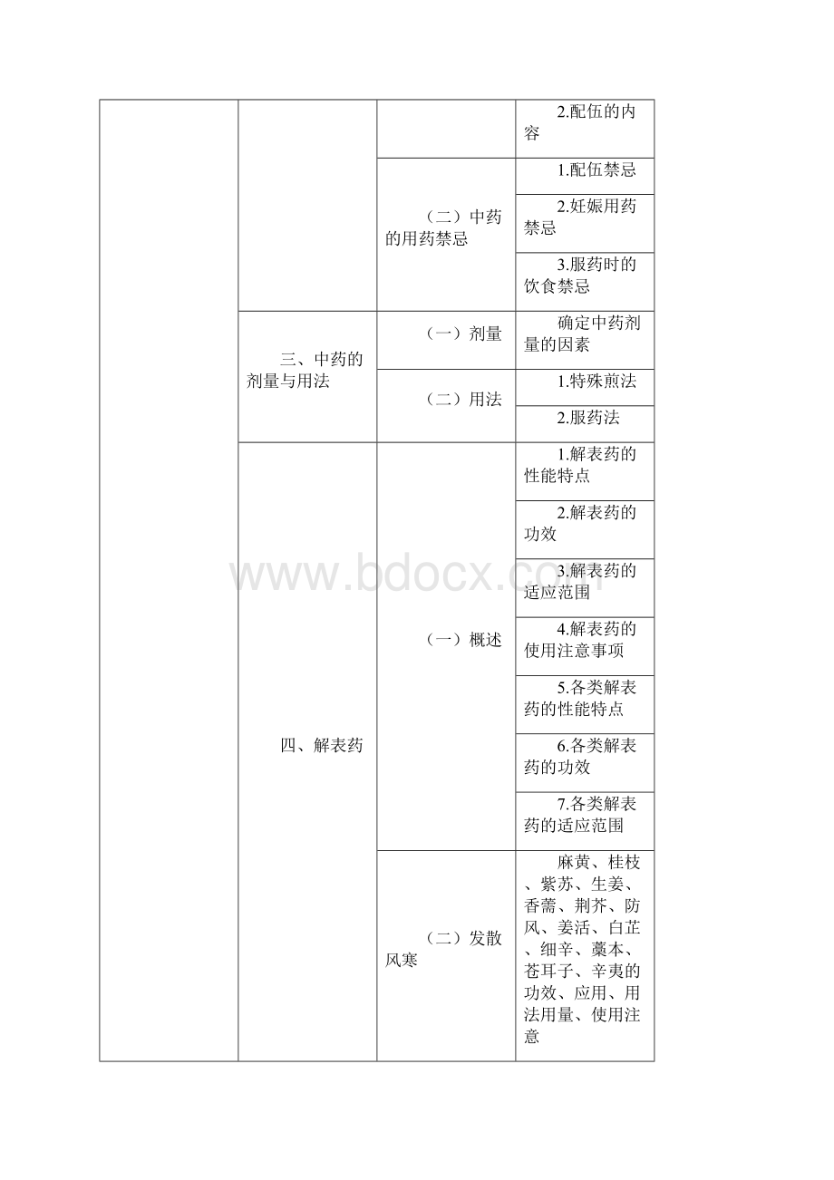 初级中药师考试大纲基础知识.docx_第2页