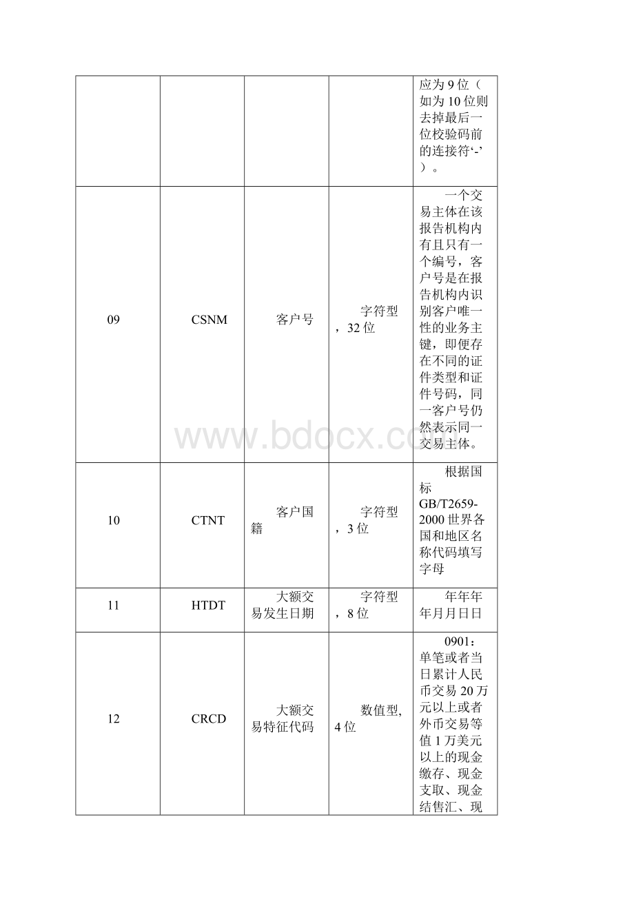 银行业大额交易报告数据字典.docx_第3页