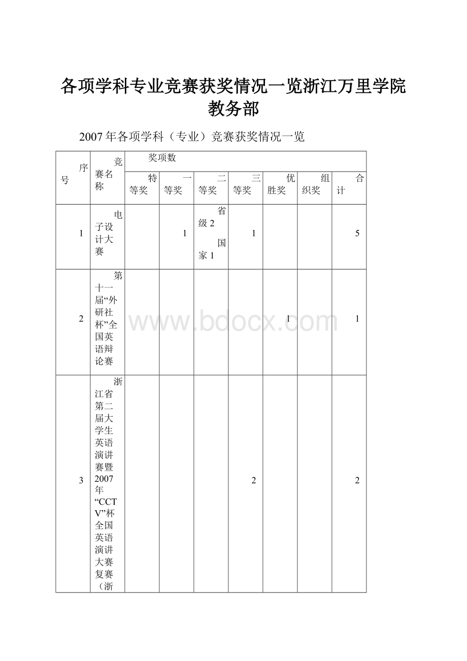 各项学科专业竞赛获奖情况一览浙江万里学院教务部.docx