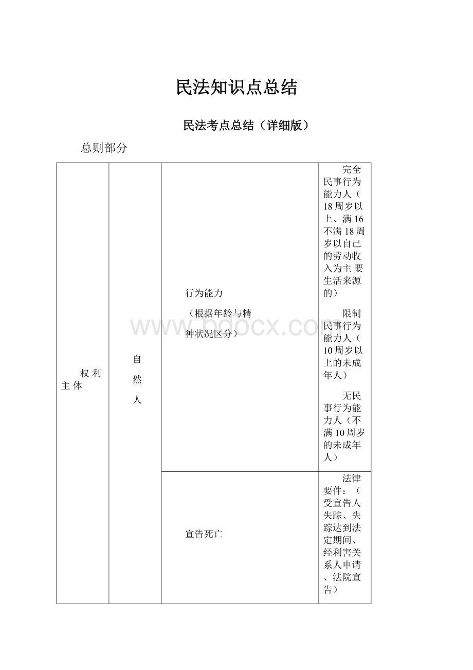 民法知识点总结.docx