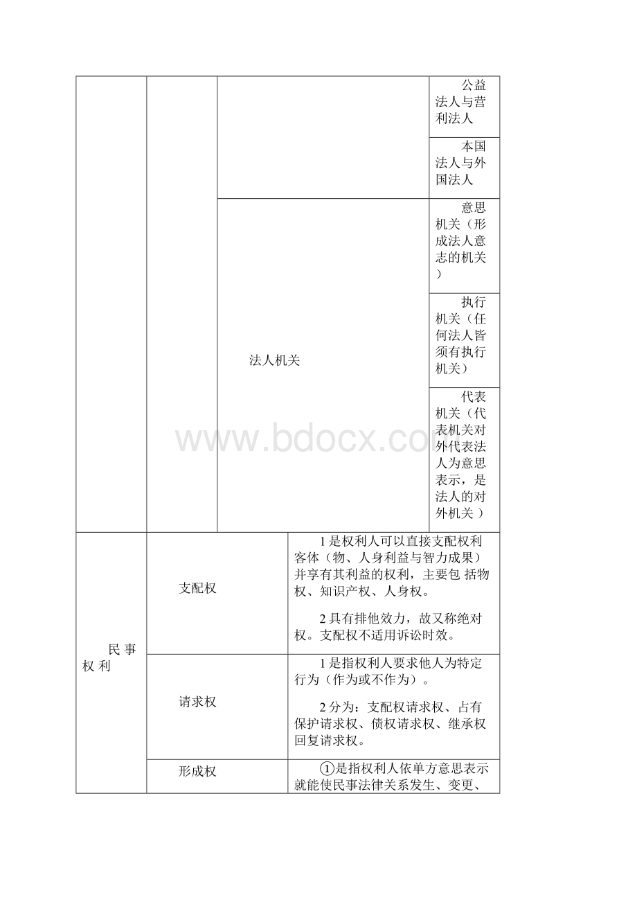 民法知识点总结.docx_第3页