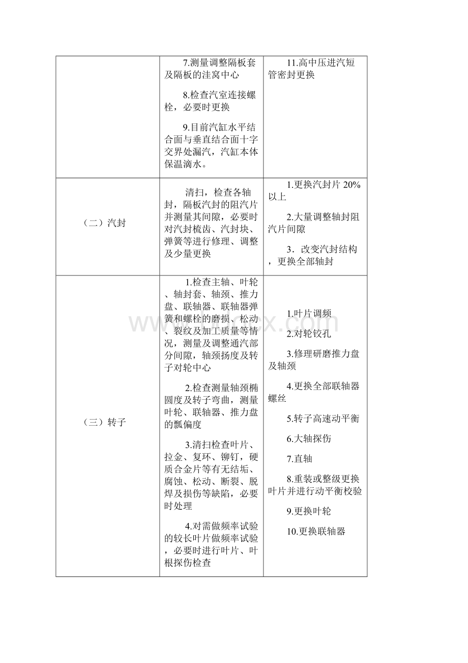 发电车间1机A级检修计划资料.docx_第3页