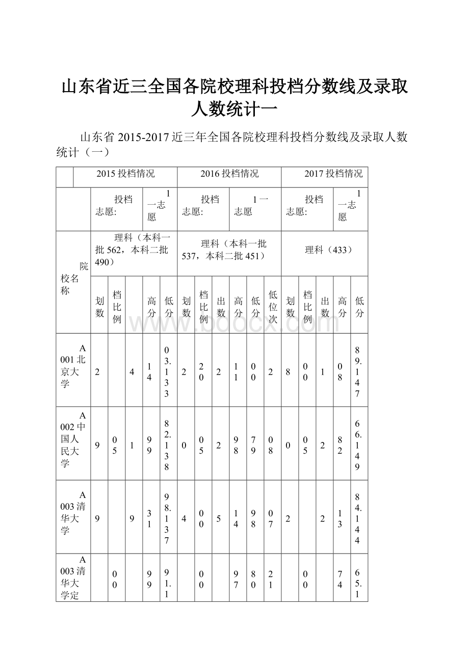 山东省近三全国各院校理科投档分数线及录取人数统计一.docx_第1页