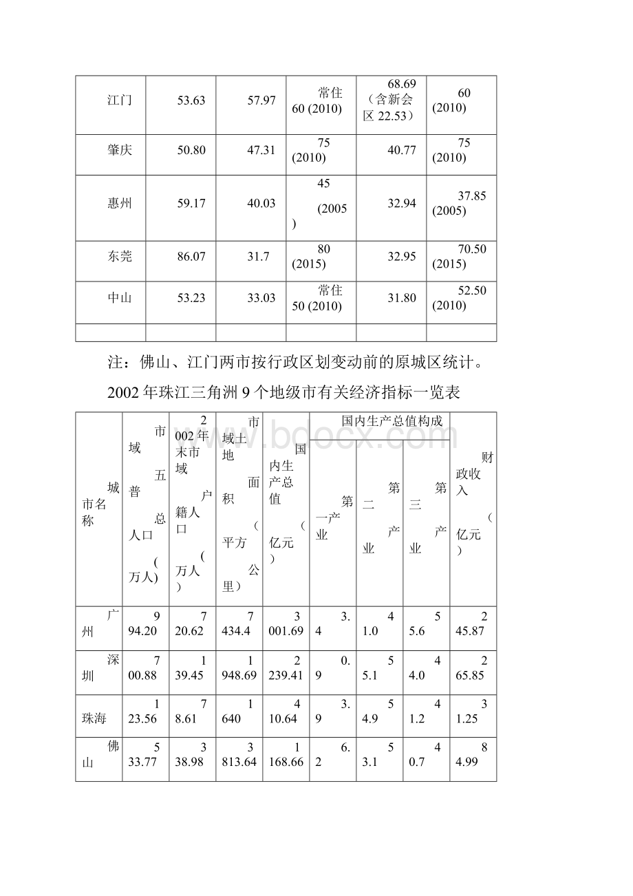 珠江三角洲城市群协调发展的背景情况汇报.docx_第2页