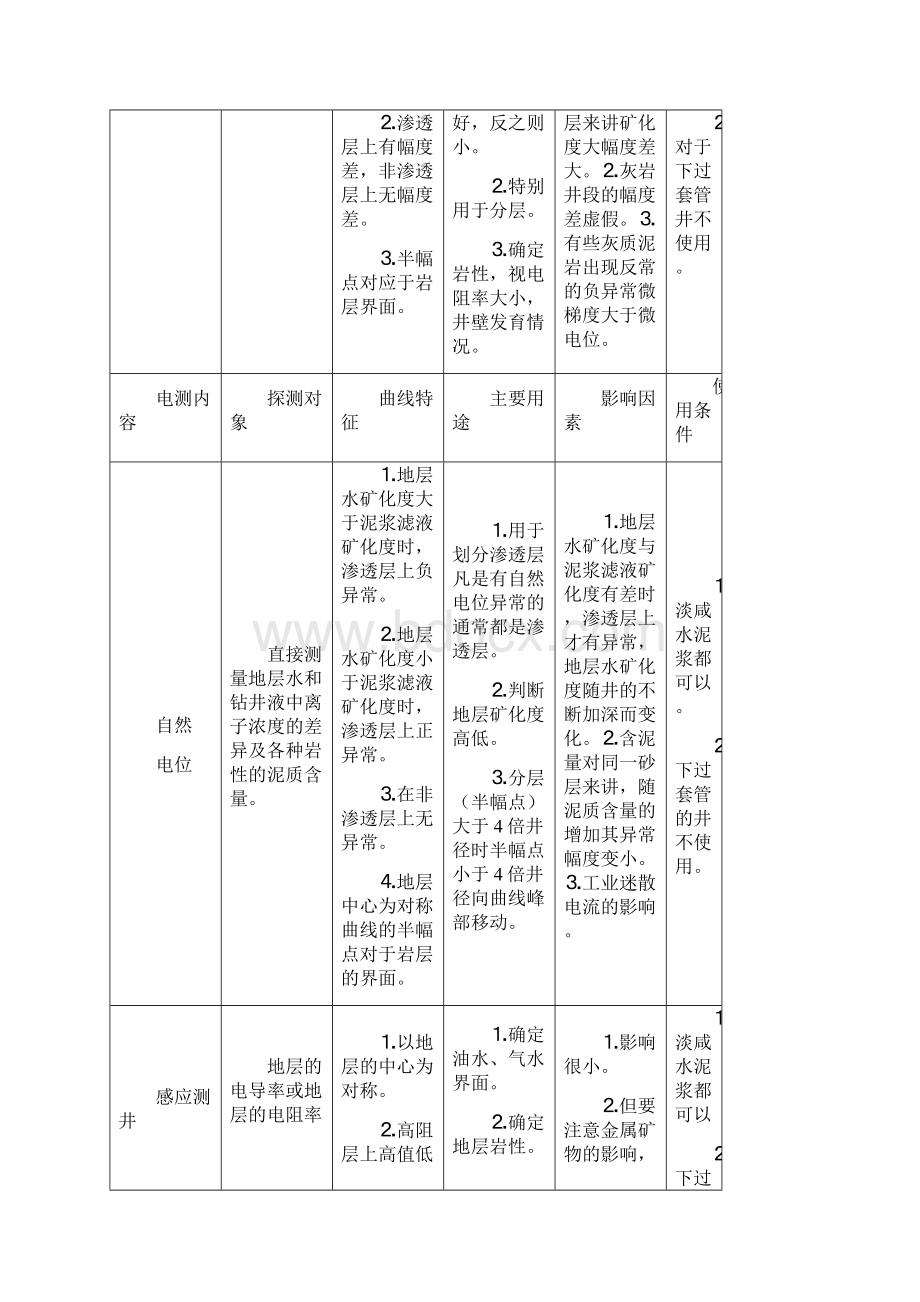 测井曲线的用途.docx_第2页