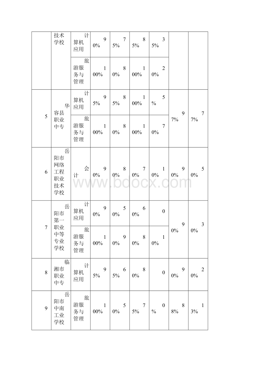 岳阳中等职业教育年度质量报告.docx_第3页