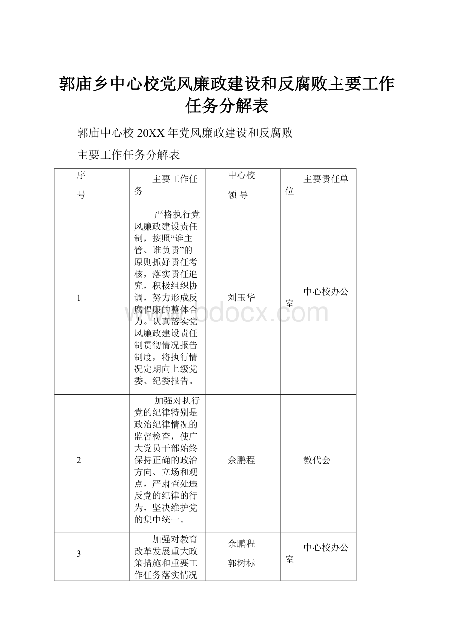 郭庙乡中心校党风廉政建设和反腐败主要工作任务分解表.docx