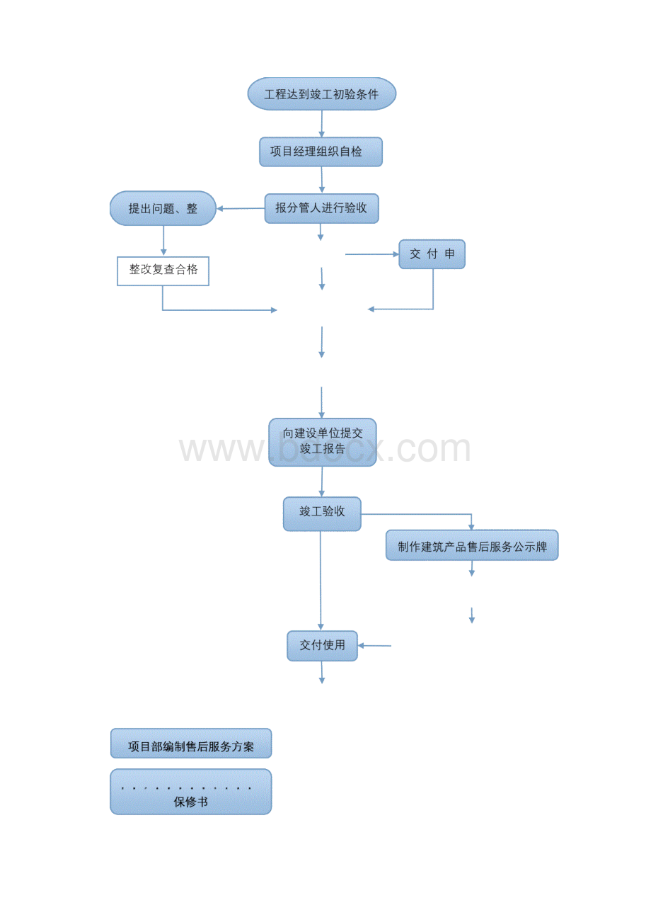 正式工程竣工验收流程交底.docx_第2页