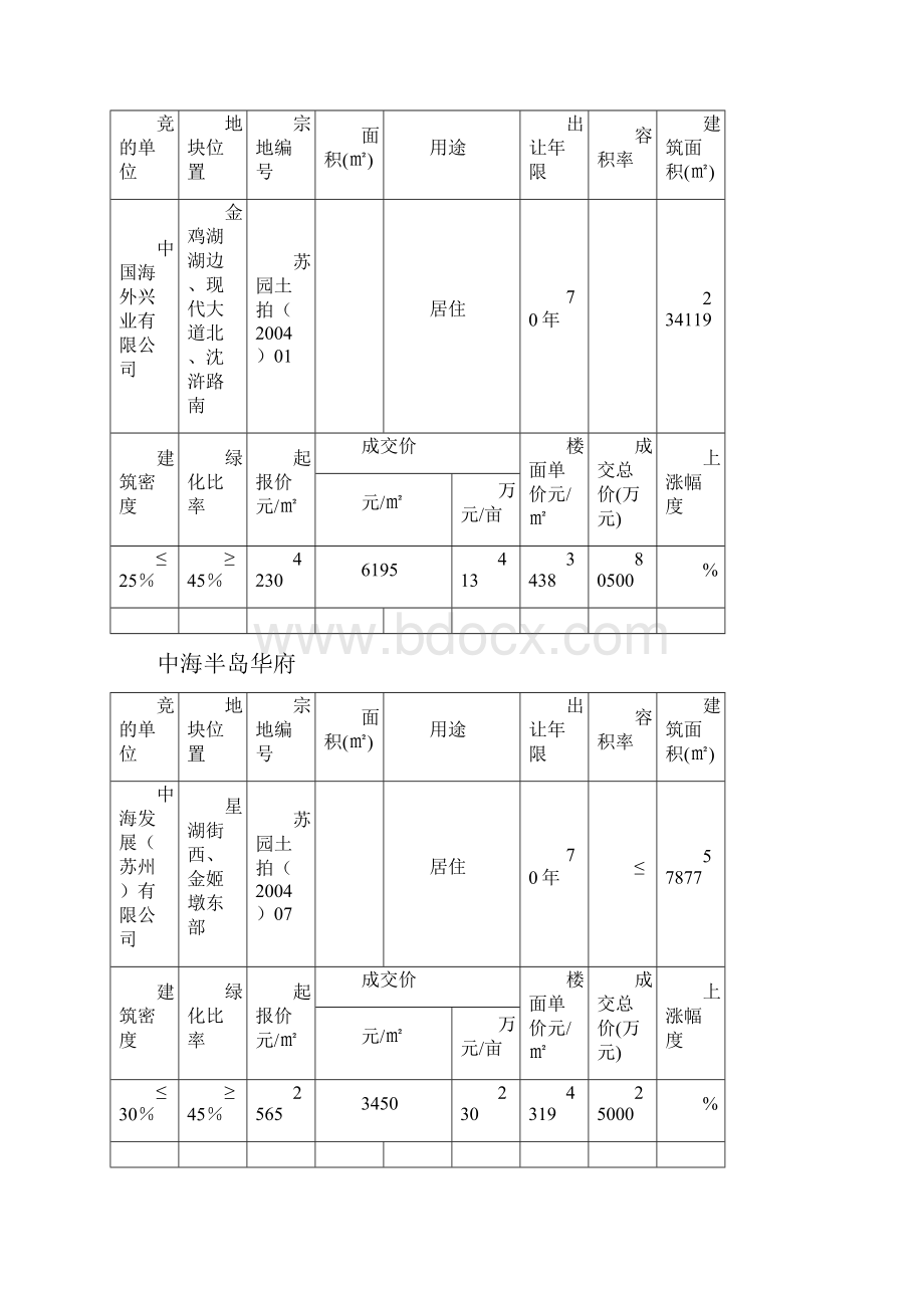 苏州园区品牌开发商分析.docx_第3页