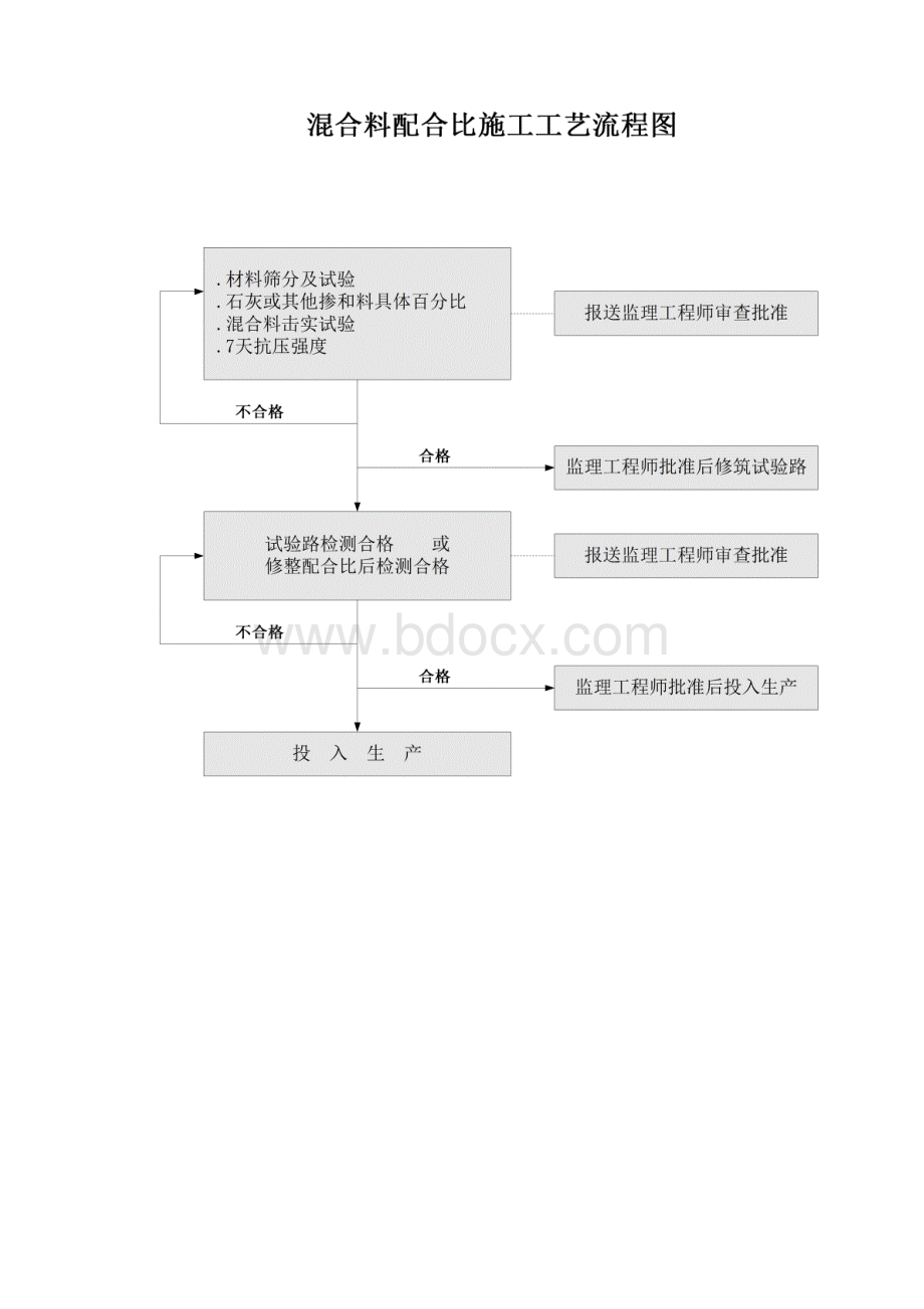 公路工程施工工艺流程图.docx_第2页