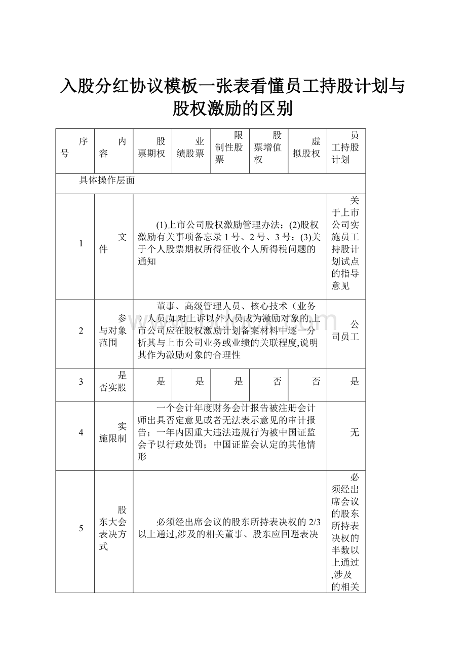 入股分红协议模板一张表看懂员工持股计划与股权激励的区别.docx