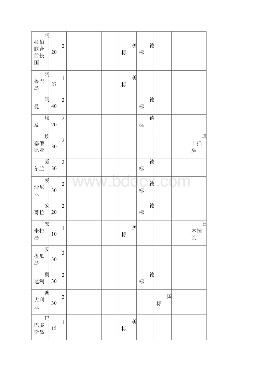 世界各国工业电压标准.docx_第2页