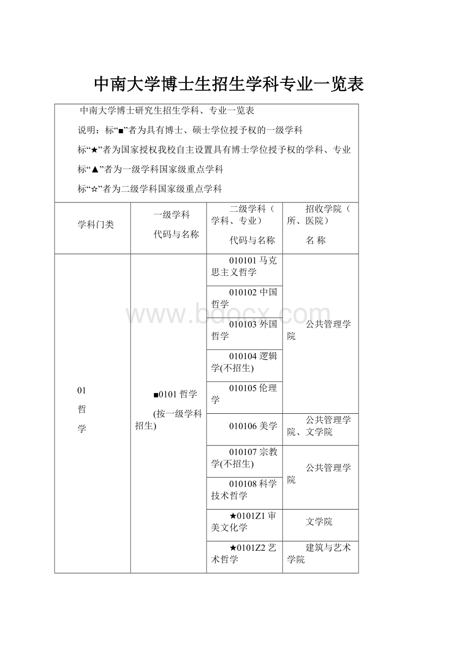 中南大学博士生招生学科专业一览表.docx