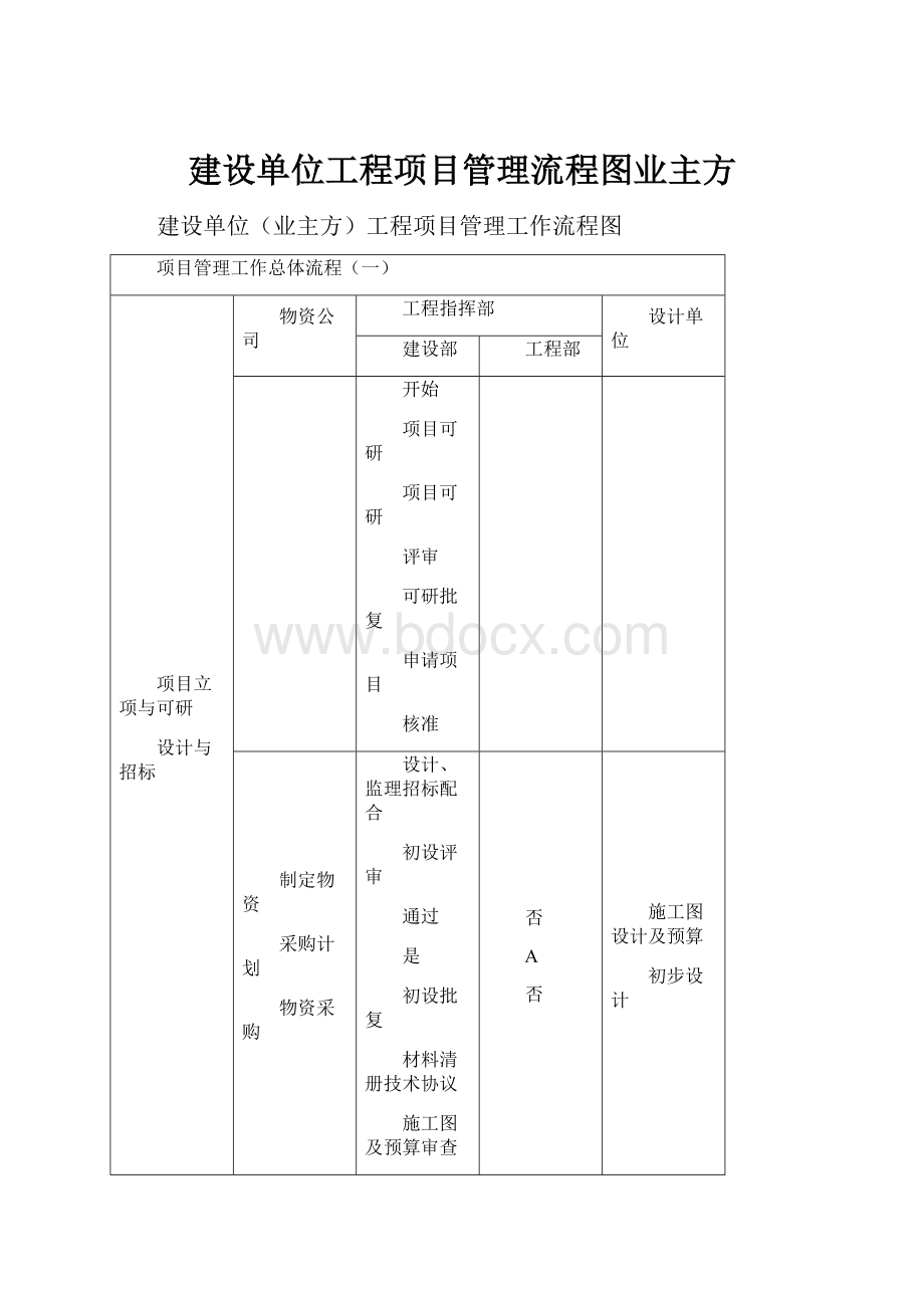 建设单位工程项目管理流程图业主方.docx