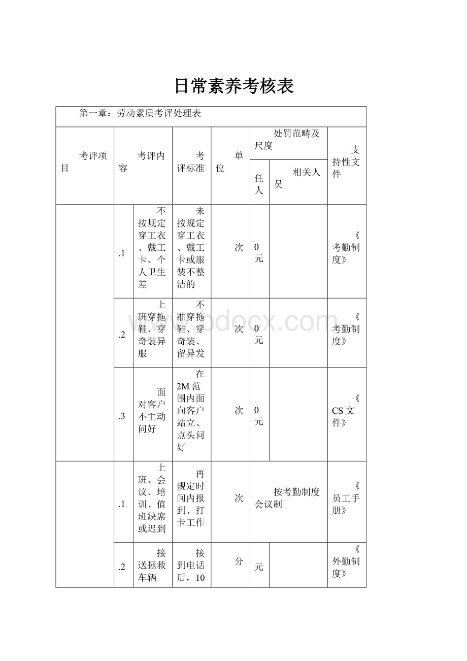 日常素养考核表.docx_第1页