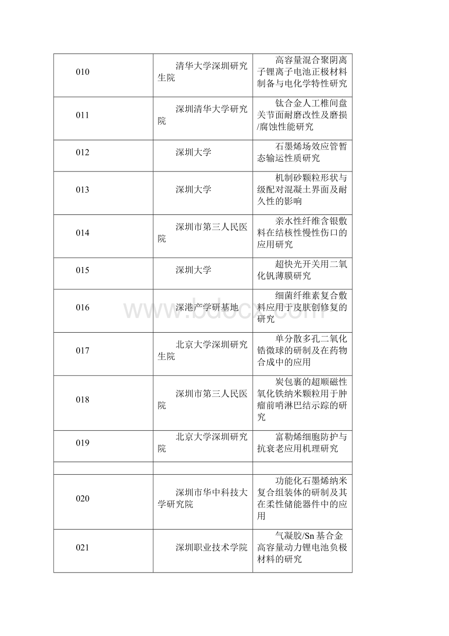 深圳新材料产业发展专项资金.docx_第2页