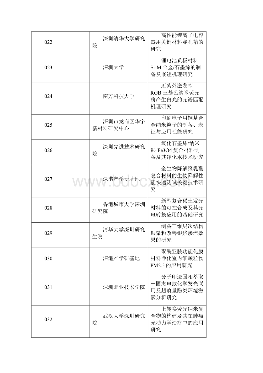 深圳新材料产业发展专项资金.docx_第3页