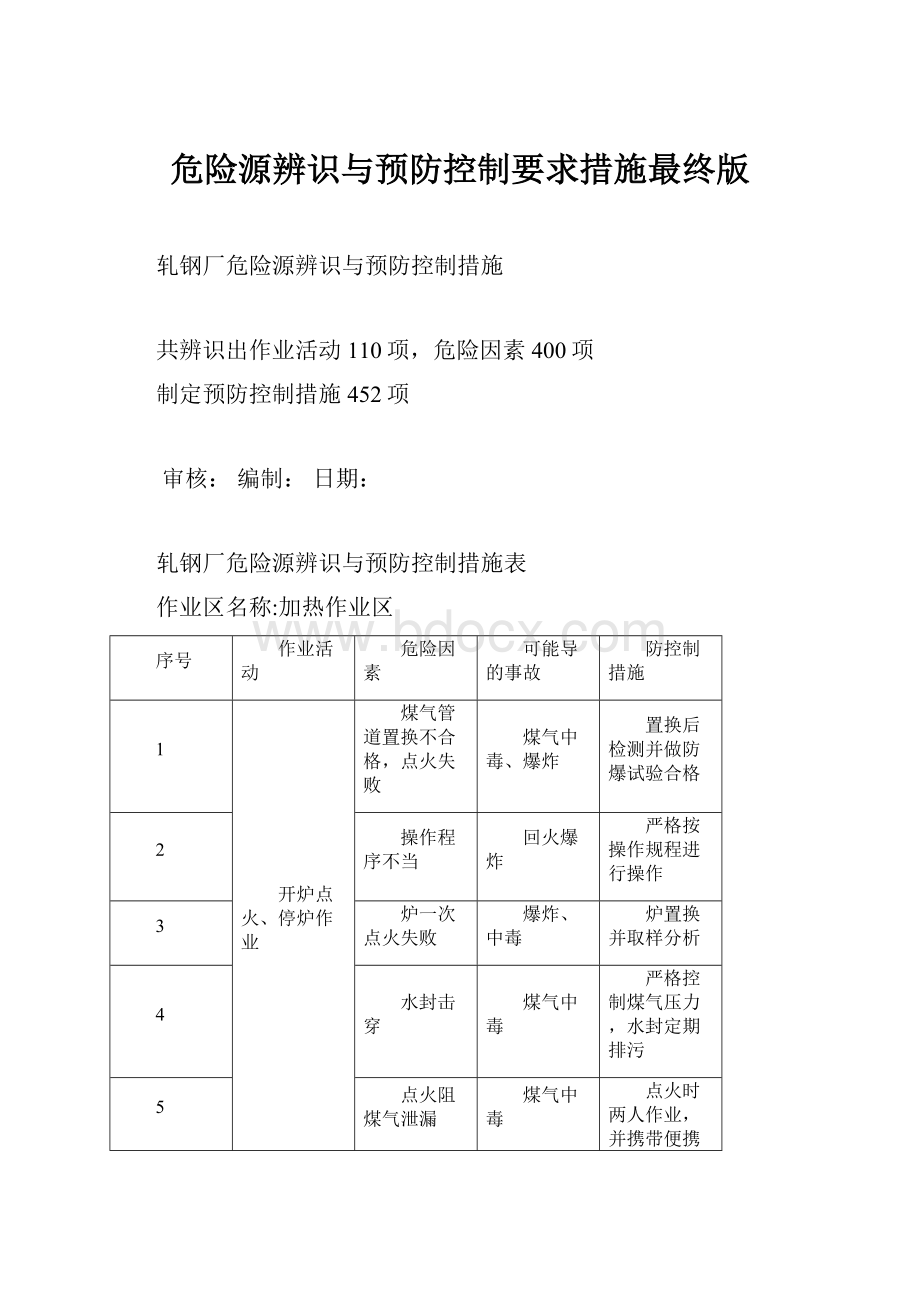 危险源辨识与预防控制要求措施最终版.docx