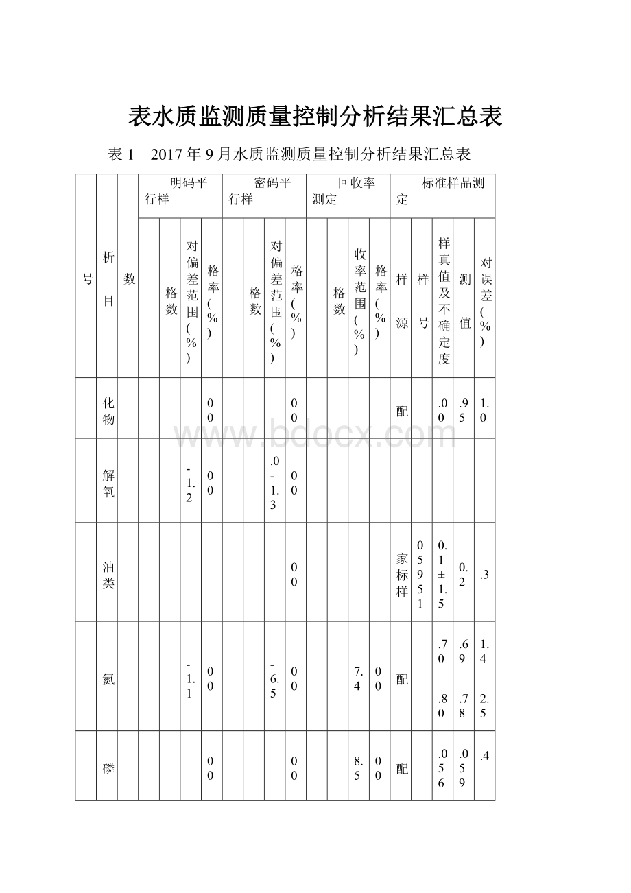 表水质监测质量控制分析结果汇总表.docx