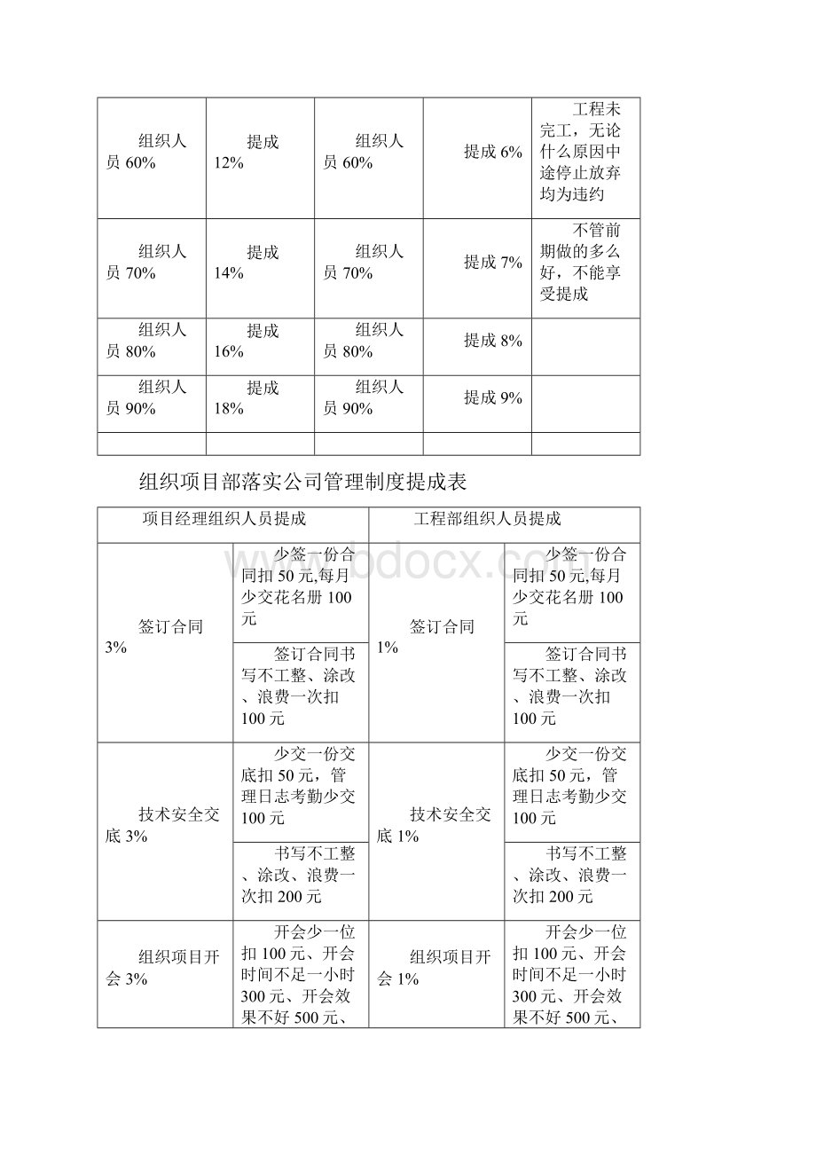 完整版工程项目提成方案汇总.docx_第3页