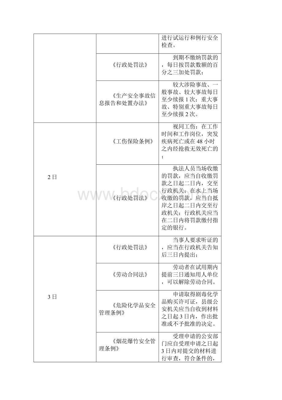 注册安全工程师知识点总结之法律法规日期总结.docx_第2页