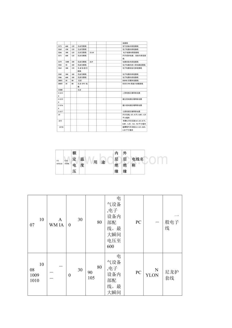 UL标准电子线常用规格表.docx_第2页