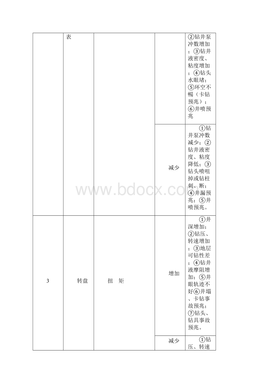 钻井队现场施工技术关键点项.docx_第2页