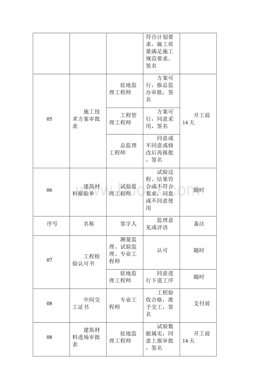 监理签字范例资料讲解.docx_第3页