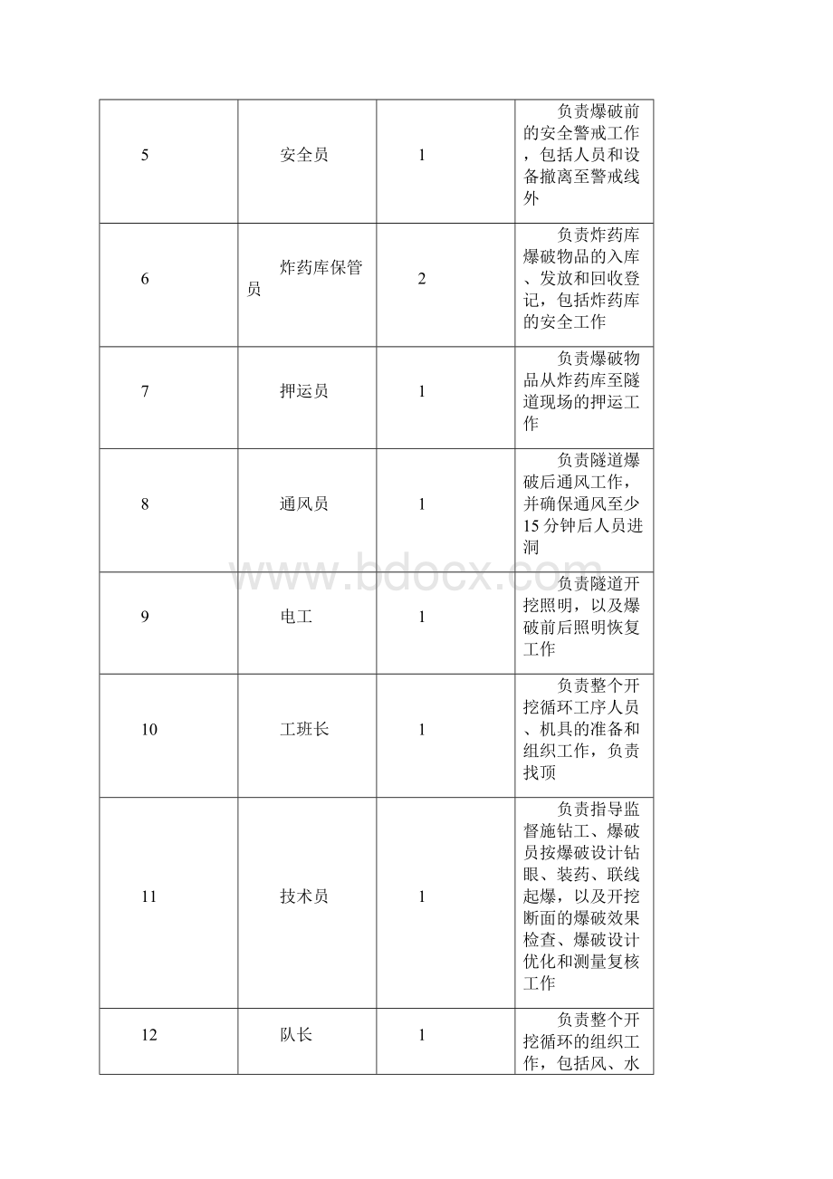 三臂凿岩台车开挖施工作业指导书.docx_第2页