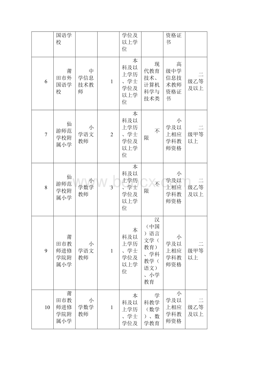 招聘岗位人数条件.docx_第2页