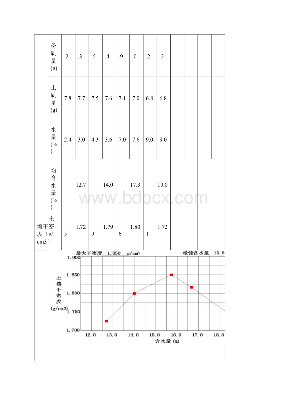 t土壤重型击实最大干密度与最佳含水量试验报告共30页.docx_第3页