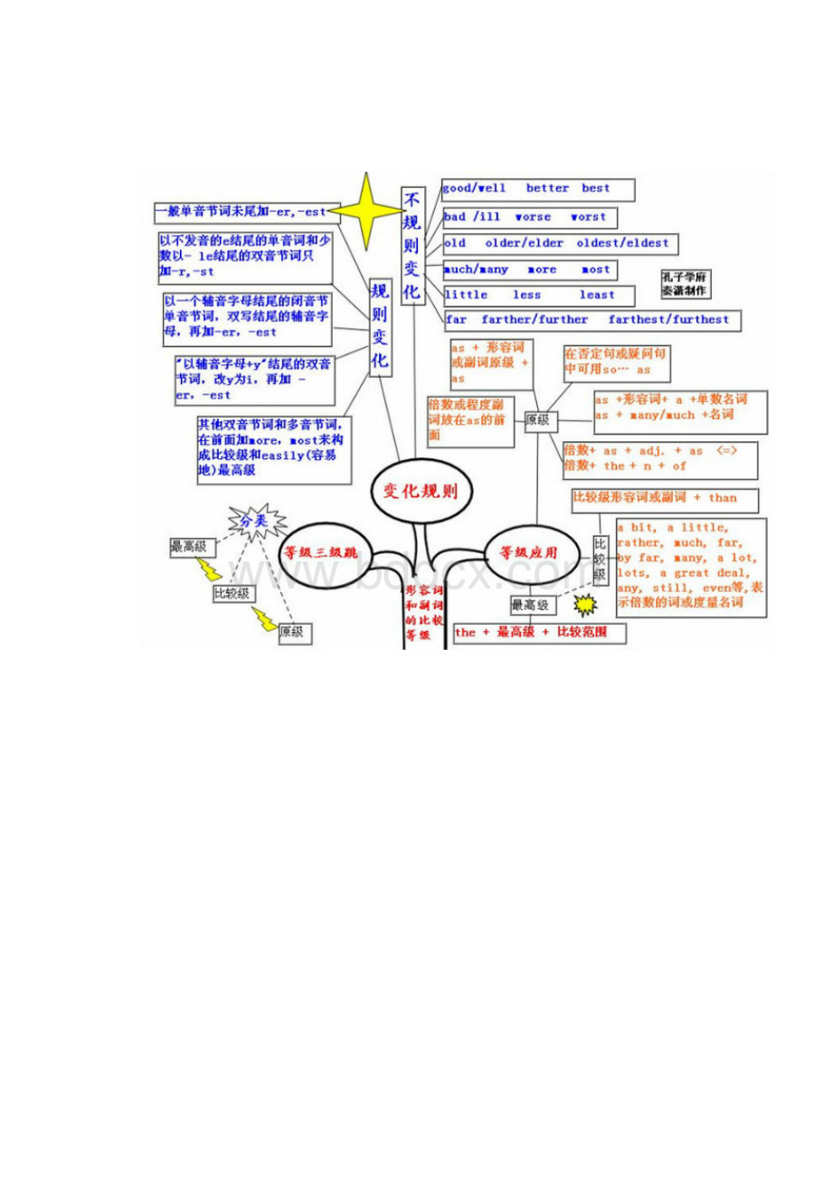 分享英语知识总结.docx_第3页