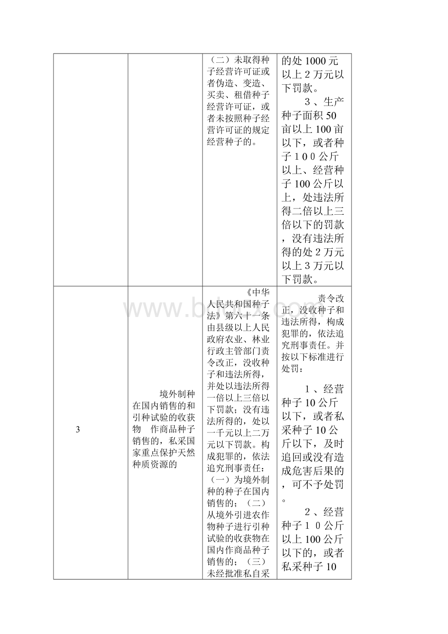 赤水市农牧局行政处罚自由裁量标准种植业001.docx_第3页