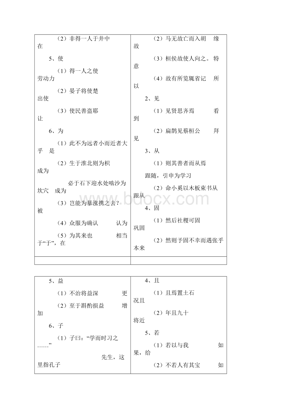 0208七八年级文言文词语归纳一词多义.docx_第2页