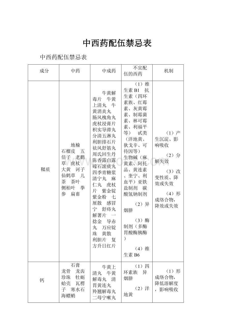 中西药配伍禁忌表.docx