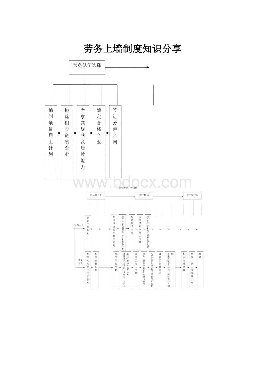 劳务上墙制度知识分享.docx