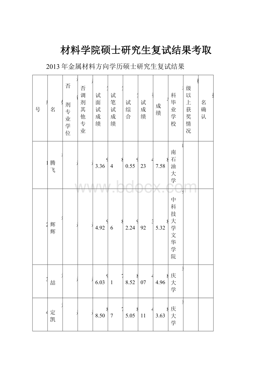 材料学院硕士研究生复试结果考取.docx_第1页